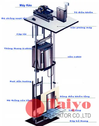 Cấu Tạo Thang Máy, Thành Phần Thang Máy 12 cau tao thang tai hang