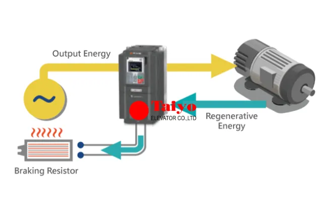 sơ đồ Thang Máy Regenerative Drive |Thang máy tái tạo năng lượng