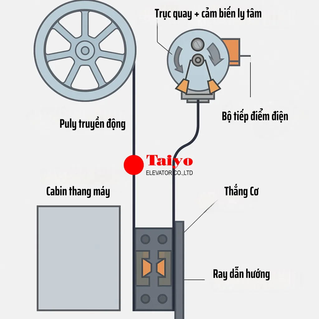 Bộ giới hạn tốc độ thang máy
