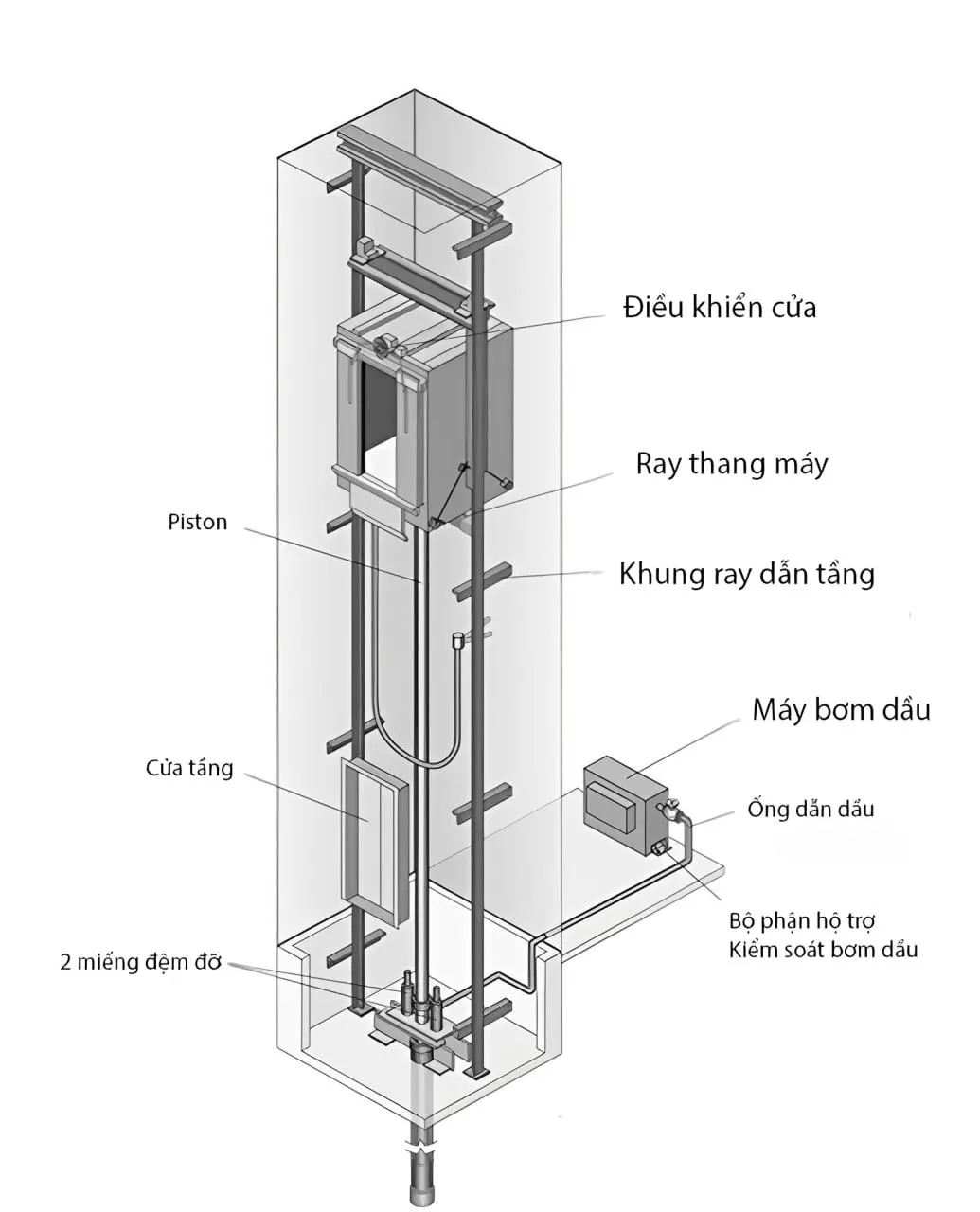 Mô hình thang máy thủy lực
