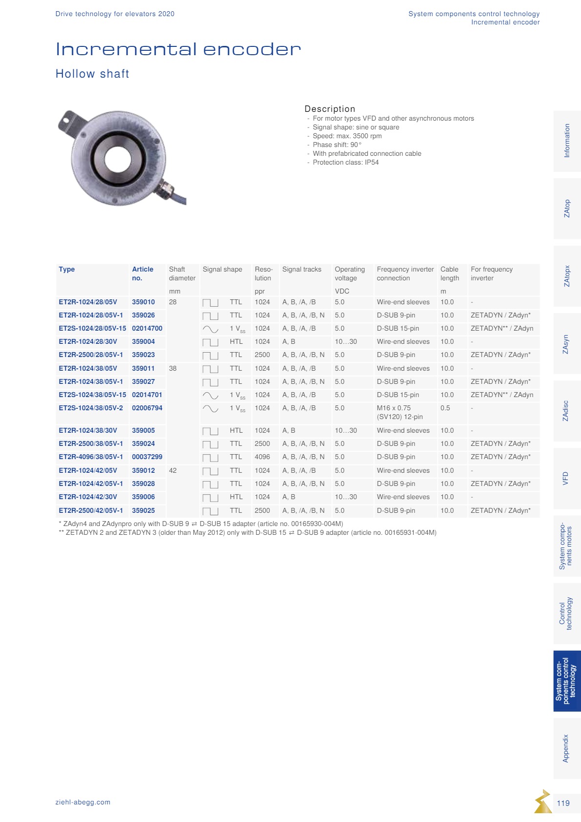 Động cơ ZIEHL-ABEGG 119 Dong co Ziehl abegg san xuat tai Duc 119
