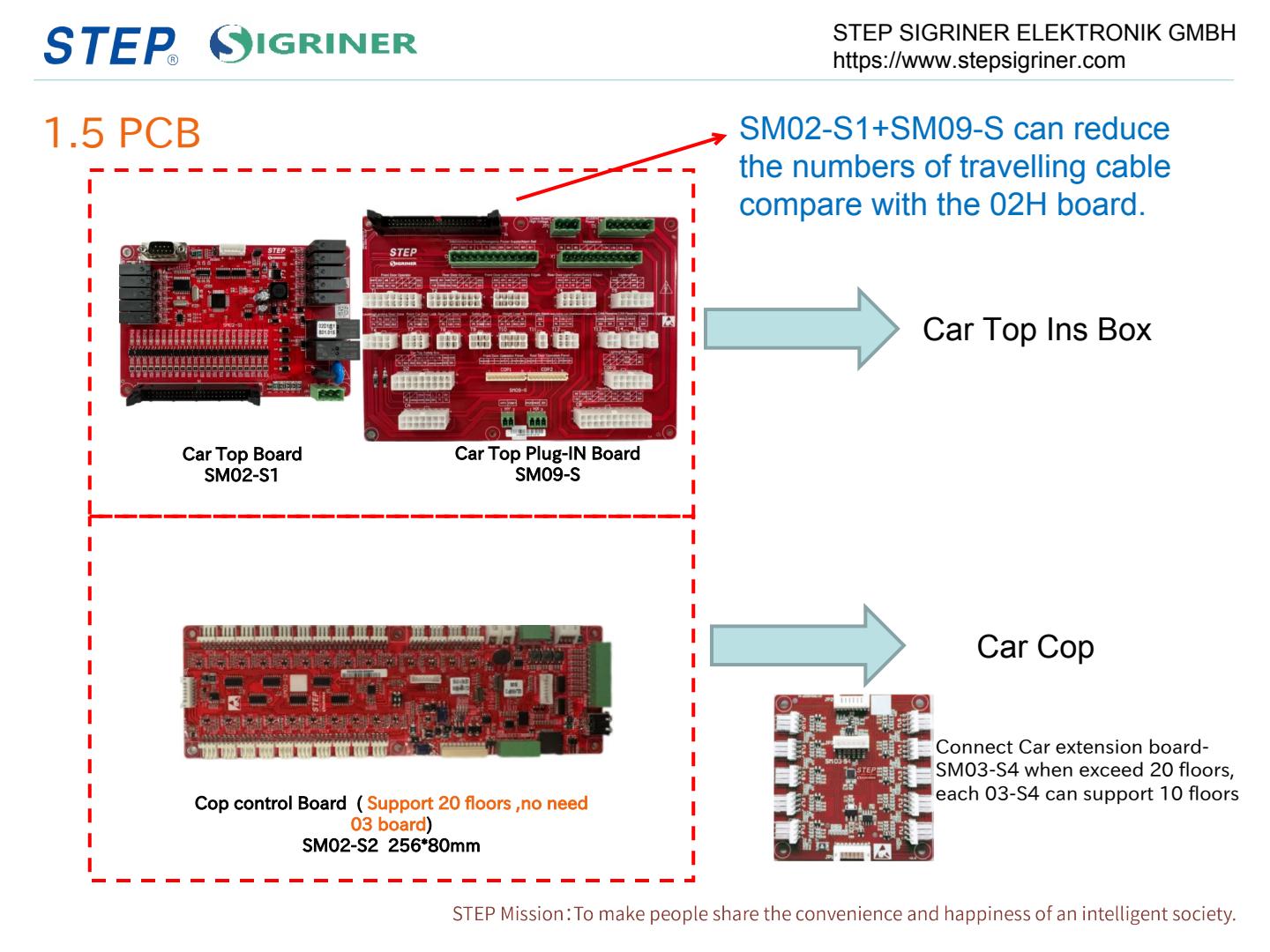 STEP SIGRINER CONTROLLER Introduction 20250912 CATALOGUE STEP DUC 3